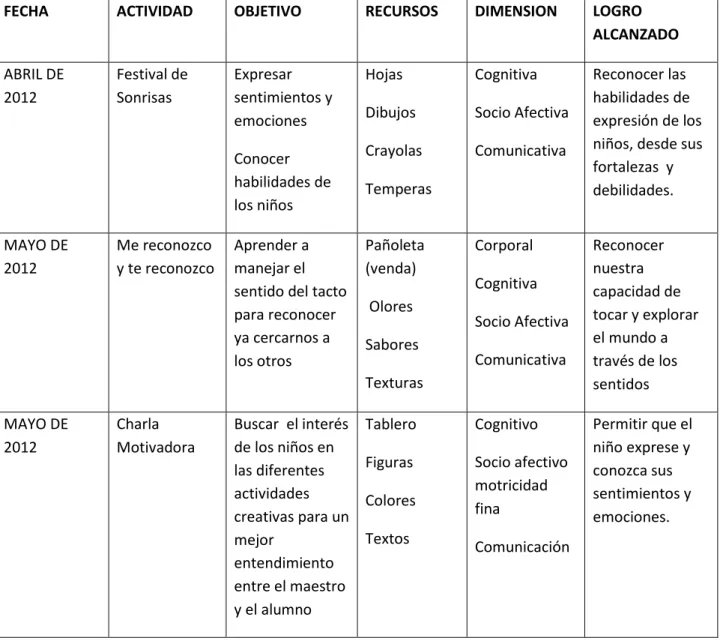 Cuadro 7.Actividades integradoras para niños desde el PPA. 