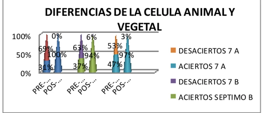 Figura 5. Análisis comparativos, diferencias de la célula animal y célula vegetal 