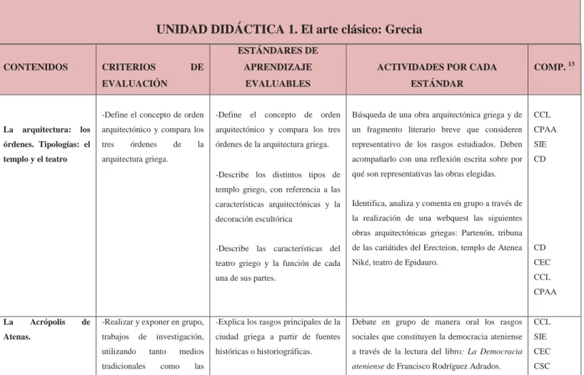 Tabla 3. Desarrollo de la unidad didáctica 1. 