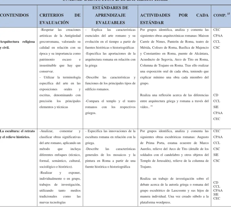 Tabla 4. Desarrollo de la unidad didáctica 2. 