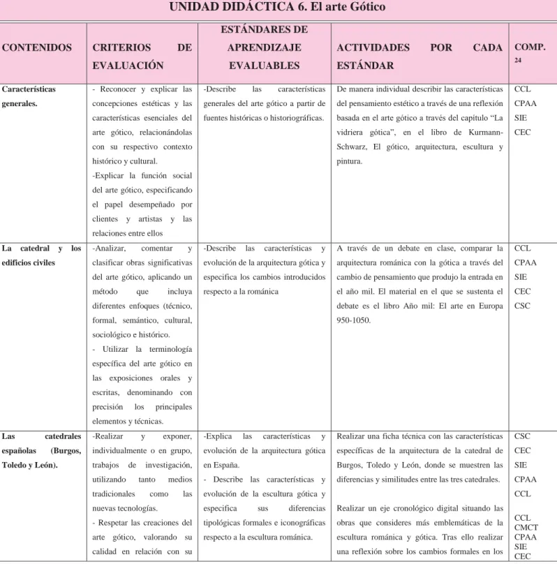 Tabla 8. Desarrollo de la unidad didáctica 6. 