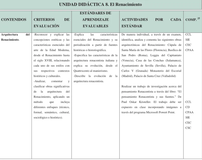 Tabla 10. Desarrollo de la unidad didáctica 8. 