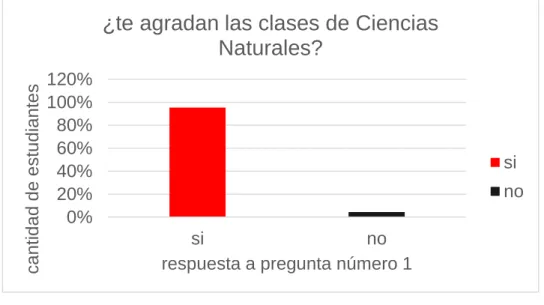 Figura 3: Respuesta pregunta 1 