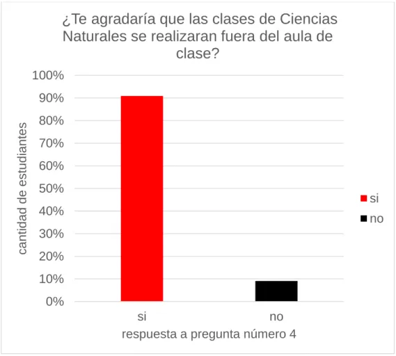 Figura 6: Respuesta pregunta 4 