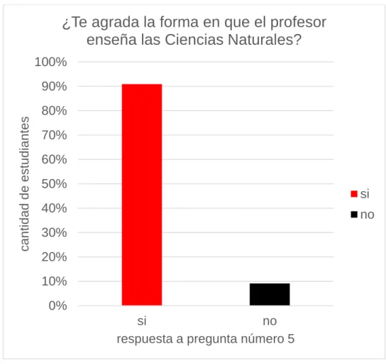 Figura 7: Respuesta pregunta 5 
