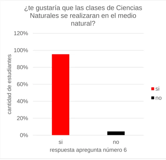 Figura 8: Respuesta pregunta 6 