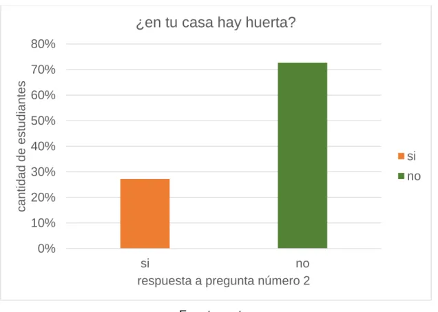 Figura 10: Respuesta pregunta 2 