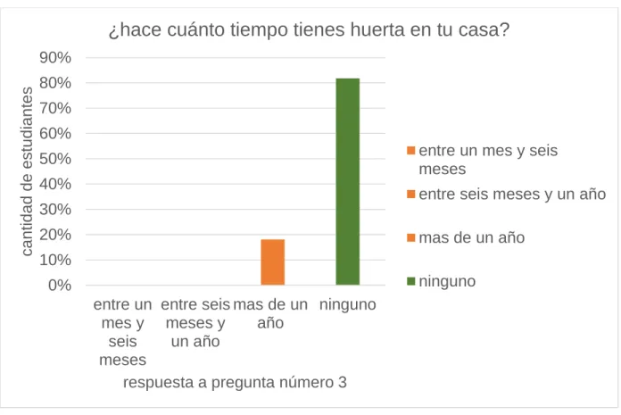 Figura 11: Respuesta pregunta 3 