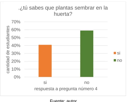 Figura 12:Respuesta pregunta 4 