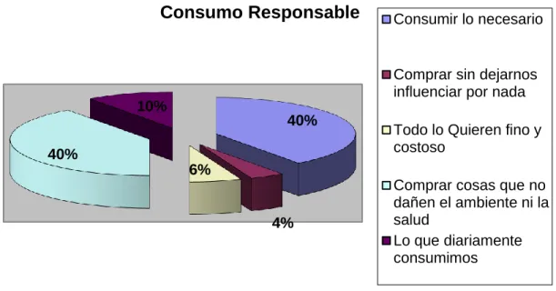 Figura 5. Significado de Consumo Responsable. 