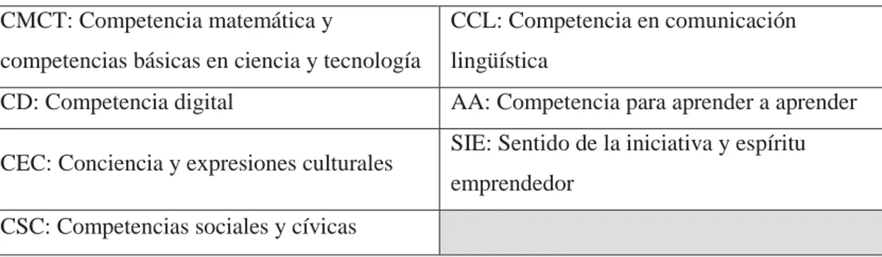 Tabla 3. Leyenda de competencias clave  CMCT: Competencia matemática y 