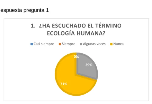 Figura 6. Respuesta pregunta 1 