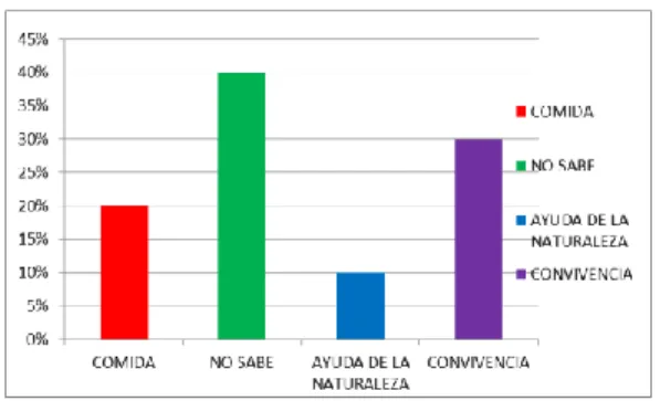 Figura 7 Respuesta pregunta 6 