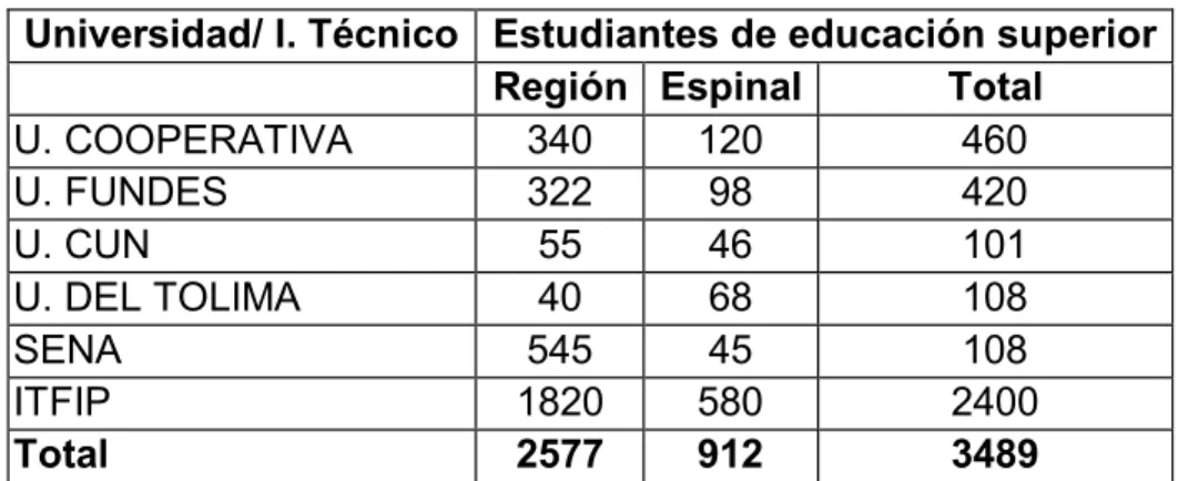 Tabla 1. Población escolar en las universidades en El Espinal  