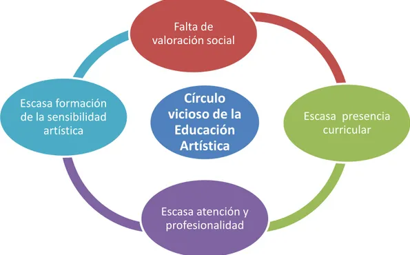 Figura 1: Círculo vicioso que ha vivido y vive la Educación Artística. Fuente: Aguirre (2005), pp
