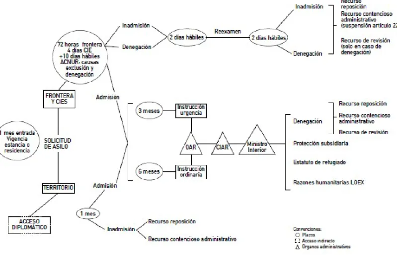 GRÁFICO 1: ESQUEMA DEL PROCESO DE SOLICITUD DE ASILO. 