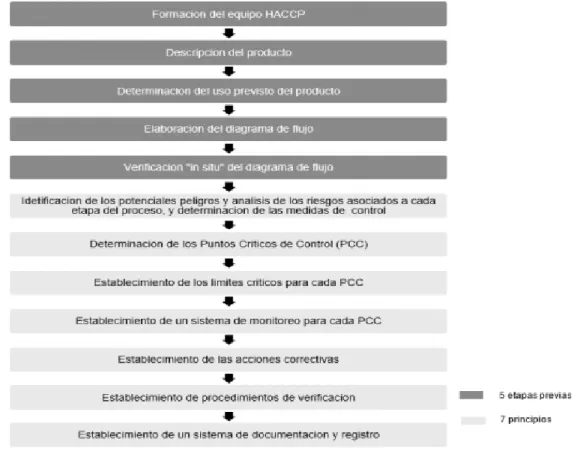 Figura 1.Secuencia para la implementación de un sistema HACCP. 