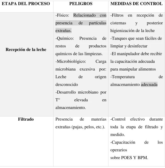 Tabla 4. Determinación de PCC, peligros y medidas de control 