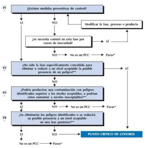 Figura 2. Árbol de decisiones para determinar PCC.