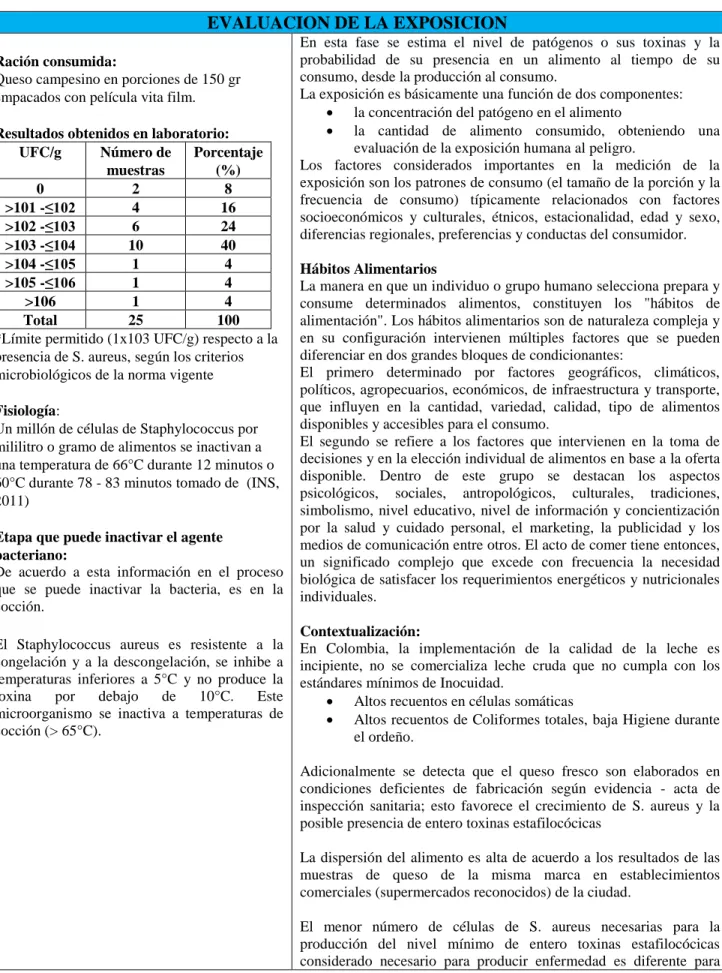 Tabla No 3. Evaluación de la exposición  