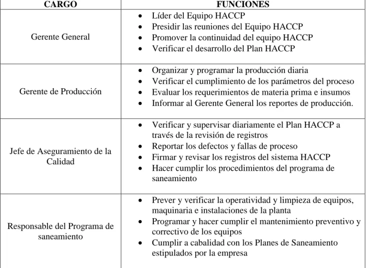 Tabla No 5. Equipo HACCP 