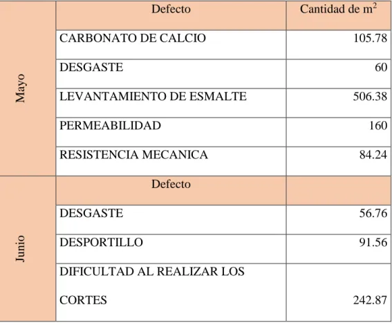 Tabla 2. Metros afectados por defectos de esmaltes 