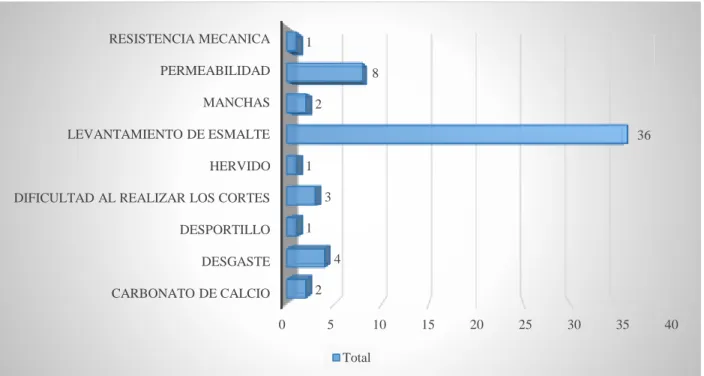 Gráfico 3. Reclamos por defectos en las baldosas por esmaltes 
