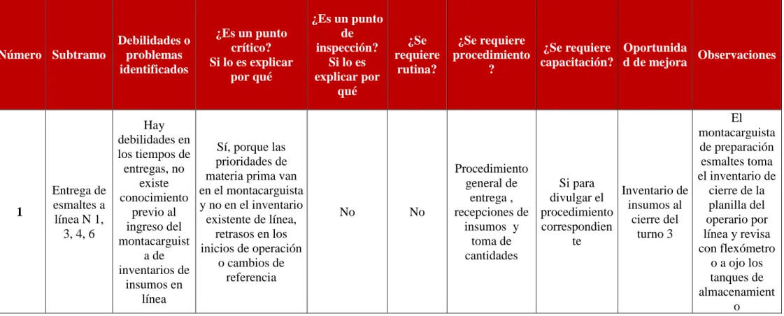 Tabla 3. Diagnóstico de entregas de esmaltes y engobes  