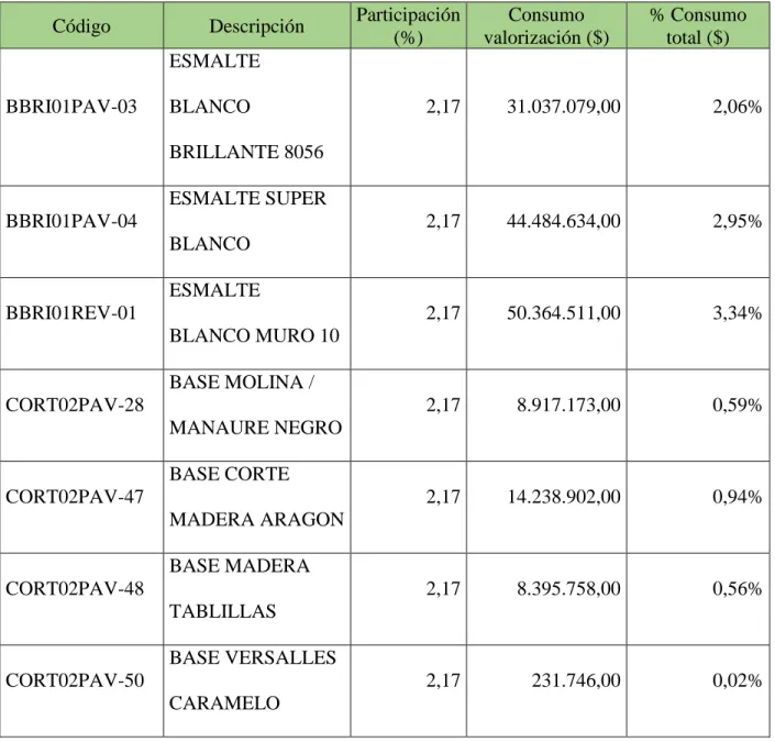Tabla 6. Participación monetaria de cada insumo sobre el valor total 