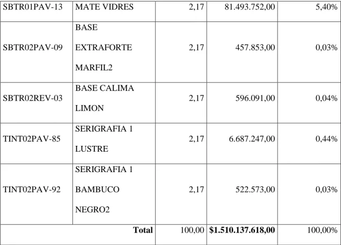 Tabla 7. Participación de los insumos sobre el costo total 