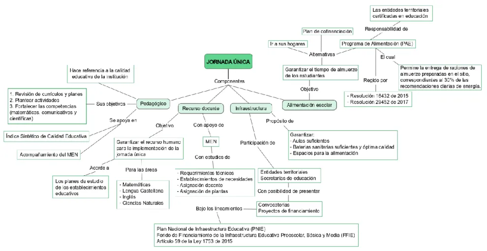 Figura 1. Mapa conceptual de los componentes de la jornada única 