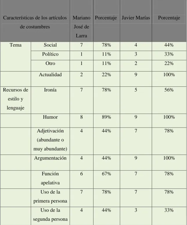 Tabla 1 Fuente: Elaboración propia 