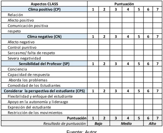 Tabla 10. Soporte Emocional del instrumento de observación CLASS 