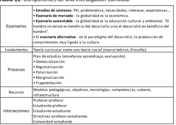 Tabla 11. Componentes de una investigación curricular 