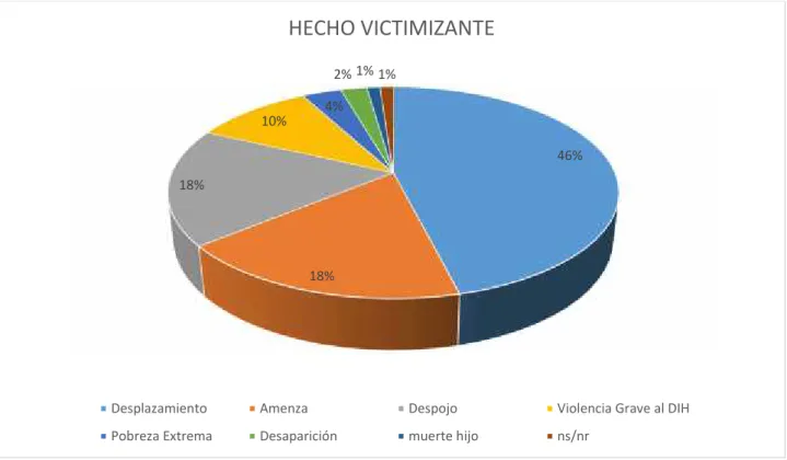Ilustración 1 Hecho victimizante