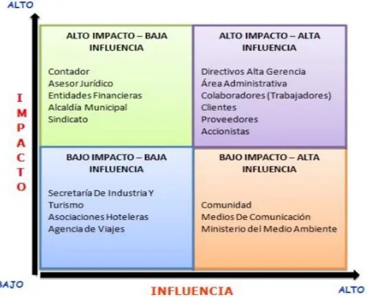 Figura 2. Matriz de Relaciones 