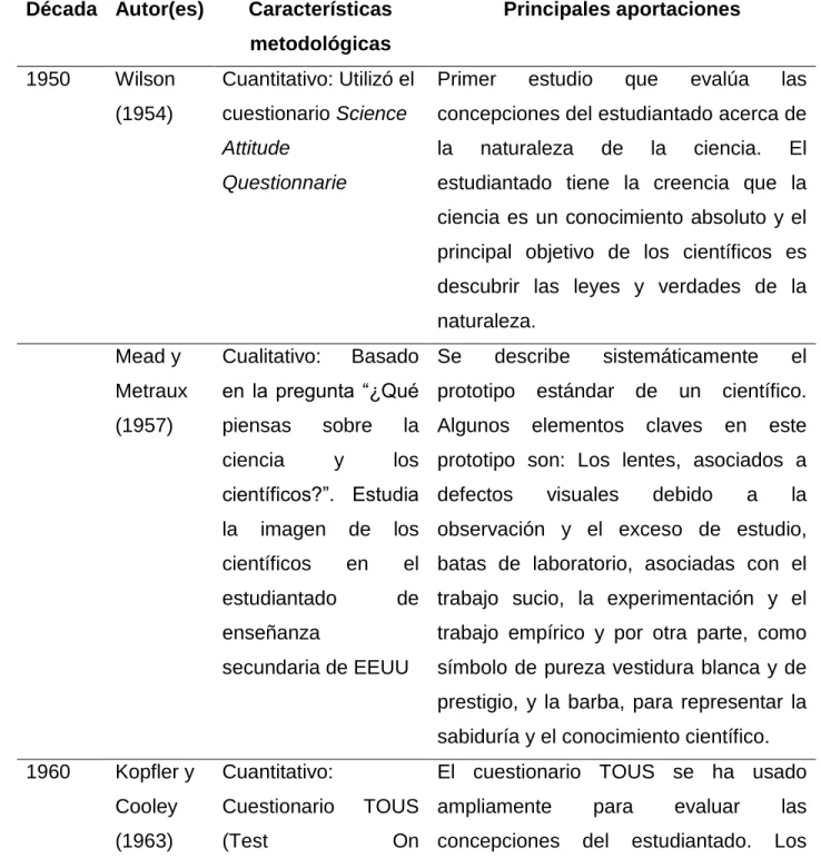 Tabla 2. Estudios de las concepciones de los estudiantes acerca de la naturaleza de la 