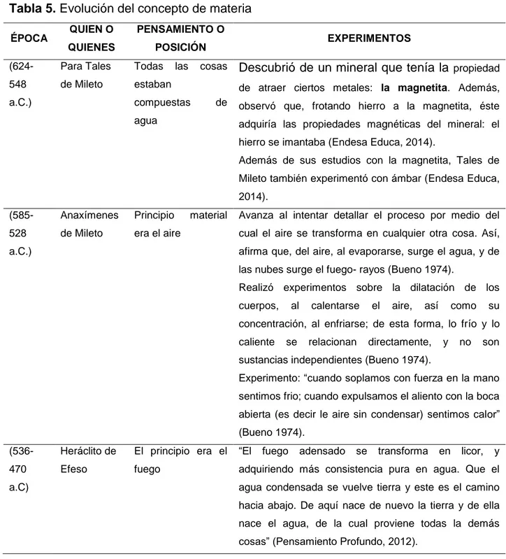 Tabla 5. Evolución del concepto de materia 