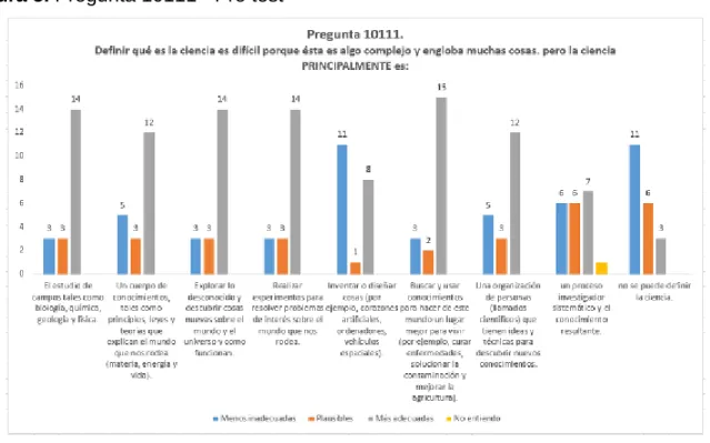 Figura 5. Pregunta 10111 - Pre test 
