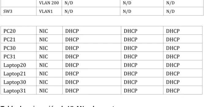 Tabla de asignación de VLAN y de puertos 