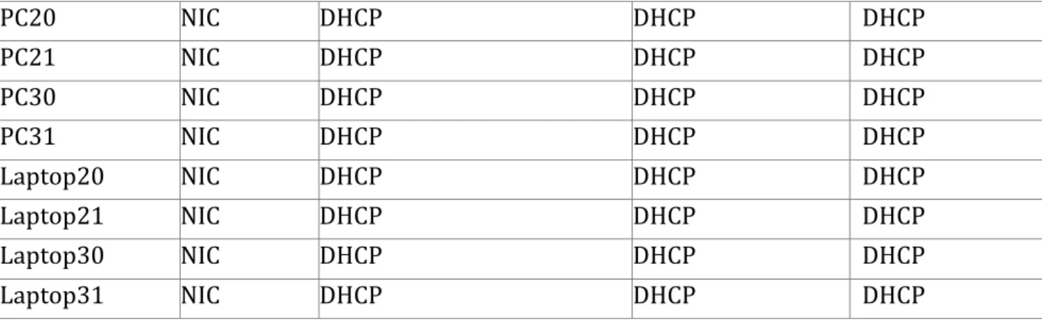 Tabla de asignación de VLAN y de puertos 