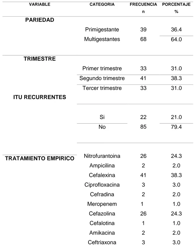 Tabla  3.Distribución  porcentual  de  las  características  obstétricas  de  las  mujeres  embarazadas  con  urocultivos  positivos  atendidas  en  el  Hospital  Alfonso Jaramillo Salazar E.S.E