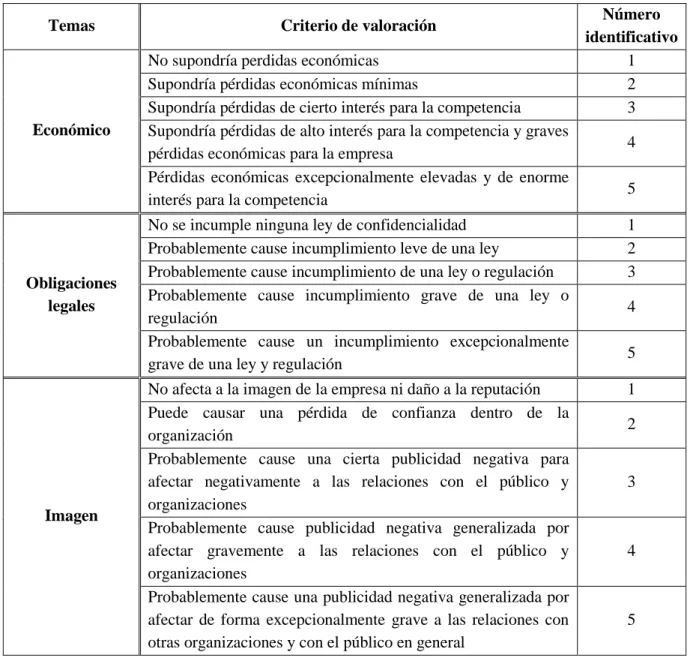 Tabla 6. Criterio de valoración de los temas 