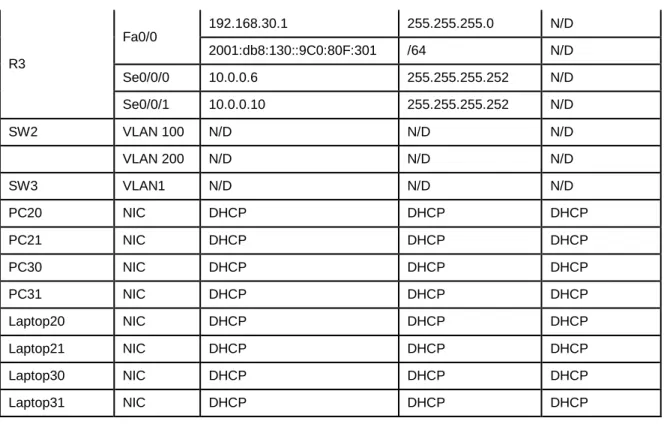 Tabla de asignación de VLAN y de puertos 
