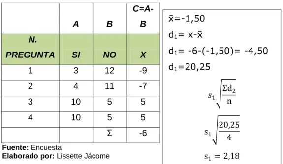 Tabla No. 17 Cálculo Variable Independiente     A  B  C=A-B    N.  PREGUNTA  SI  NO  X  1  3  12  -9  2  4  11  -7  3  10  5  5  4  10  5  5        Σ  -6  Fuente: Encuesta 