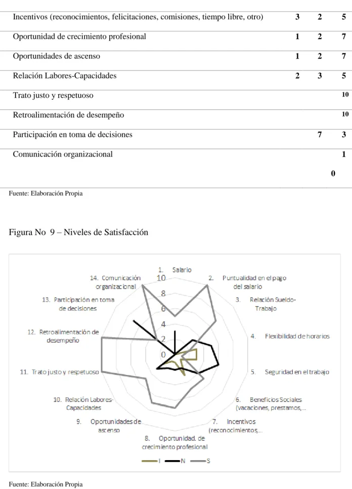 Figura No  9 – Niveles de Satisfacción 