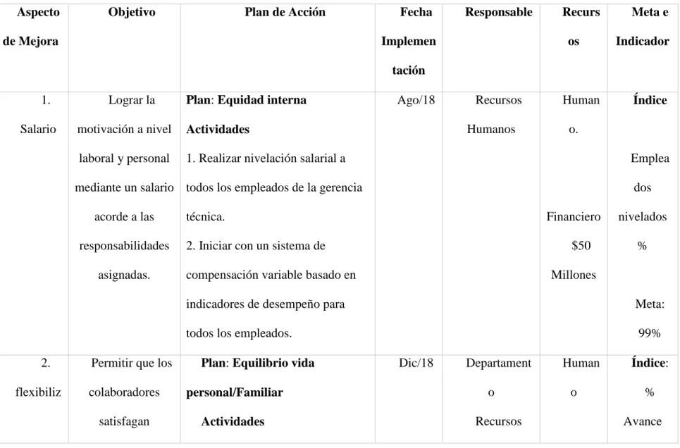 Tabla 11 - Plan Compensación variable para el Mejoramiento del Bienestar 