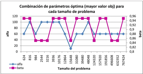 Ilustración 10. Combinación de parámetros óptima (mayor valor objetivo) para cada tamaño de problema