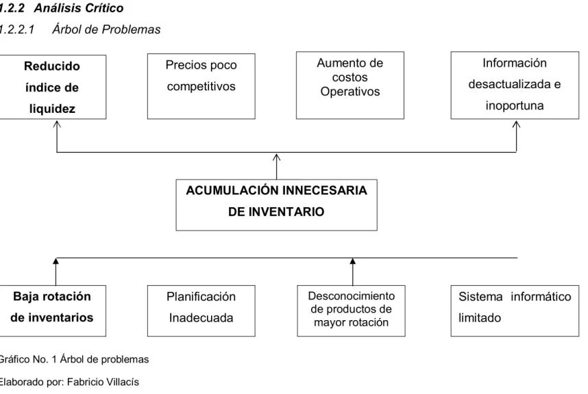 Gráfico No. 1 Árbol de problemas 