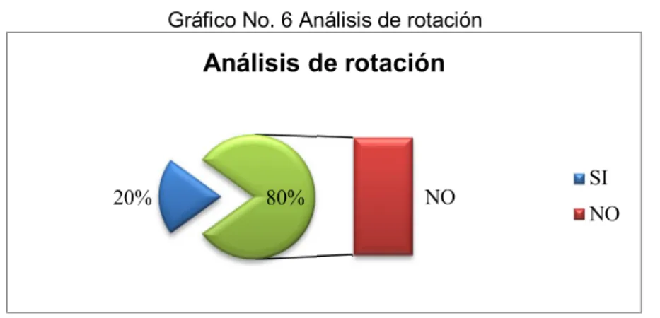 Tabla No. 4 Análisis de rotación de inventario 